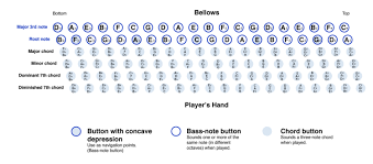 Accordian Button Chart This Is A Chart Of How A Standard