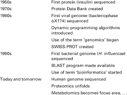 The creation of a national biotechnology directorate in may 1995 and the launch of the multimedia super corridor by. Timeline Of Discovery And Innovation In Bioinformatics Download Table