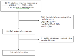 Flow Chart Of Articles Identified Included And Excluded