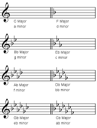 treble clef key signatures some interesting patterns