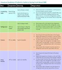 Tips For Freezing Refrigerating Breast Milk Healthychildren Org