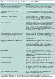 Treatment Resistant Ptsd