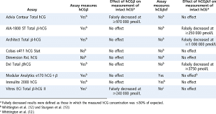 Summary Of The Effects Of High Concentrations Of Hcg And