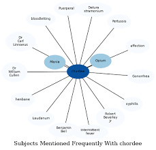 Image result for Chordee