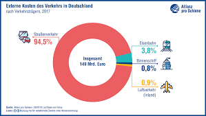 25 euro je tonne co2 nur in verbindung mit den aktuell niedrigen gaspreisen zu einem. Verkehr Und Umwelt Daten Fakten Grafisch Aufbereitet