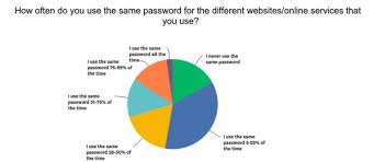 Password Security Report 83 Of Users Surveyed Use The Same