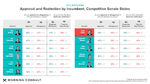 democrats 2018 senate candidates in trouble poll