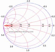 Smith Chart Impedance Admittance Hr Recruitment In Hpcl