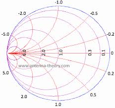 smith chart impedance admittance hr recruitment in hpcl