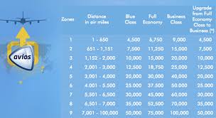 Avios Reward Redemptions From Chicago Ohare Ord