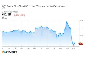 Oil Prices Sink As Us Shale Output Surges Stock Market Drops