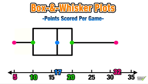 However, when you are first learning about box plots, it can be helpful to learn how to sketch them by hand. Box And Whisker Plots Explained In 5 Easy Steps Mashup Math
