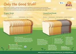 The Difference Between Conventional Bread Formula Organic Bread Recipe Infographic Organic Bread Organic Bread Recipe Organic Recipes