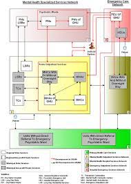The behavioral health program is comprised of four units with 90 licensed beds. Structure And Flow Of The Mental Healthcare Service Network Of The Xiii Download Scientific Diagram