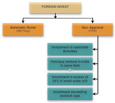 Investment In India