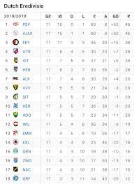The eredivisie is the highest level of professional football in the netherlands. Eredivisie Table Halfway Through The Season Soccer