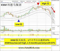 Malaysia Stock Knm Investment Malaysia Investing Diagram