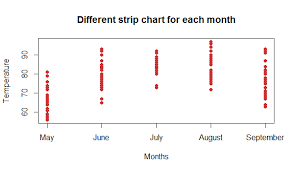 R Strip Chart Using Stripchart Function
