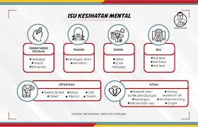 Namun, isu kesihatan mental kurang mendapat perhatian di negara ini kerana ia menjadi taboo dalam kalangan masyarakat menyebabkan mereka yang berhadapan masalah mental tidak mendapat rawatan. Usah Pandang Ringan Isu Kesihatan Mental Media