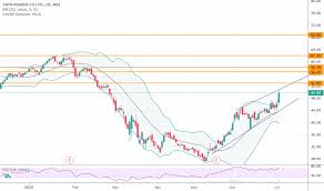 Tata power company ltd 's price movement chart. Tata Power Solar Share Price Nse