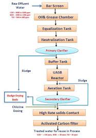 etp plant sugar industry effluent treatment plant process