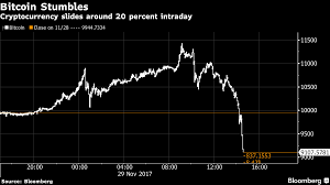 However, is this development enough to signal a bull run? Bitcoin Price Bitcoin Interrupted Outages Trigger Selloff Cryptocurrency Slumps 20 To 9 009 After Hitting 11 434