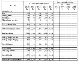 Baiklah, sekarang kita akan masuk ke contoh soal. Contoh Soal Trend Dalam Prosentase Dan Common Size Serta Penyelesaiannya Kelompok 2 Berbagi Bersama Di Sini Tempatnya