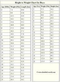 Parents worry that their child is too small to be on the dean's list. Baby Weight Lbs By Age Boys Height To Weight Chart Weight Charts Baby Weight Chart