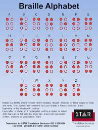 Unlike most other approaches, an inexpensive flatbed scanner is used and the system. Braille Alphabet Star Translation