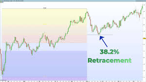Analyzing a Forex Fibonacci Retracement Strategy - Tradinformed