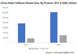 Water softener in india for home, industrial and commercial. Water Softener Market Size Share And Statistics Forecast 2024