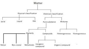 Classification Of Matter Flow Sheet Diagram Chemistry