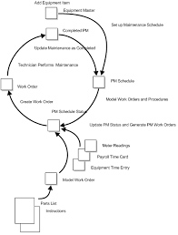 problem solving preventive maintenance flowchart figure 2