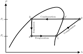 · a compressor which compresses the vaporous working fluid and providing required mechanical energy, , to the system. The Ideal Vapour Compression Refrigeration Cycle Download Scientific Diagram