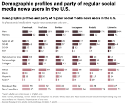 It is really difficult to find the best time for posting content on social media platforms. Global Social Media Statistics Research Summary Updated 2021