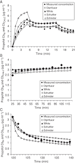 Mean Measured Cb M Blood Propofol Concentrations From All Patients Download Scientific Diagram These barbell standards include the weight of the bar, normally 20 kg / 44 lb. researchgate