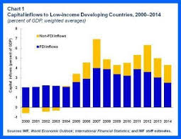 how the demand for debt has changed in low income countries