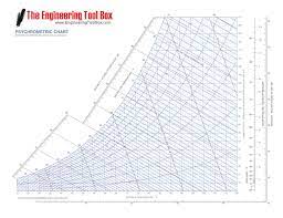 The style of the data points can vary depending upon the computer application that was used to generate the psychrometric chart, or if the chart was generated by hand. The Development And Implementation Of Air Conditioning Part 2 The A C Concept Electrical Engineering News And Products