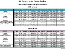 pe dept cooper fitness test protocol normative data