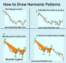 Harmonic Patterns Are Used In Technical Analysis And The Main Function Is To Predict Future Price Movement Technical Analysis Charts Pattern Technical Analysis