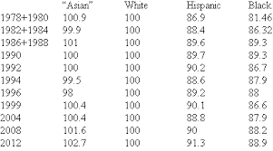 Iqs Of Races In The United States The Alternative Hypothesis