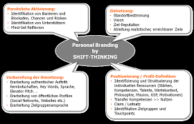 Check spelling or type a new query. Personal Branding Shift Thinking Personal Branding Munchen