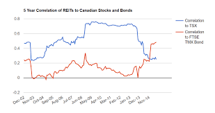 Adding Canadian And International Reit Etfs To Your