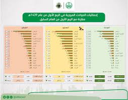 المرور السعودي En Twitter أشارت إحصائيات الحوادث المرورية إلى انخفاض في أعداد الحوادث المرورية في المملكة خلال الربع الأول من عام ١٤٣٩ هـ مقارنة بالربع الاول من العام الهجري الماضي ١٤٣٨ هـ