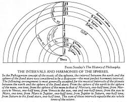 Music Of The Spheres And The Almighty Harmonica Blogs Literature Network Forums Music Math History Of Philosophy Spheres