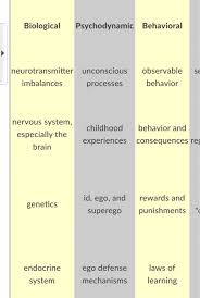 Solved Identify The Perspective To Psychology From The C