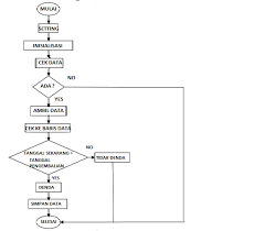1.berkunjung ke perpustakaan 2.pilih buku yang akan di pinjam 3. Flowchart Pada Sistem Pengembalian Buku Di Perpustakaan Welcome