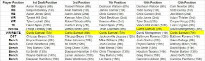 Our drafters are the most dedicated fantasy football players. How To Use A Draft Simulator To Prepare For Your Fantasy Football Draft Cat Scratch Reader