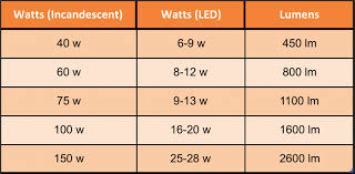 Light Levels How Much Light Do I Need Moonlight Design