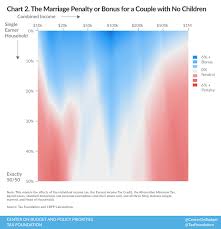 Understanding The Marriage Penalty And Marriage Bonus Tax